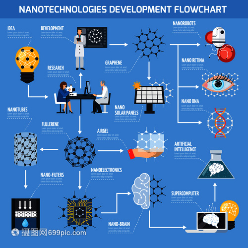 纳米技术开发流程图 技术、材料与AI的协同创新